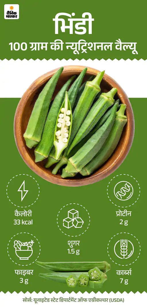 DainikBhaskar's tweet photo. भिंडी लगभग हर मौसम में आसानी से मिल जाती है, लेकिन क्या आप जानते हैं कि ये न्यूट्रिशन का पावरहाउस भी है। जानिए इसकी न्यूट्रिशनल वैल्यू क्या है?
https://t.co/nIesLdkp8n
#LadyFinger #HealthBenefits #NutritionalFacts https://t.co/BiTFGTyM3s