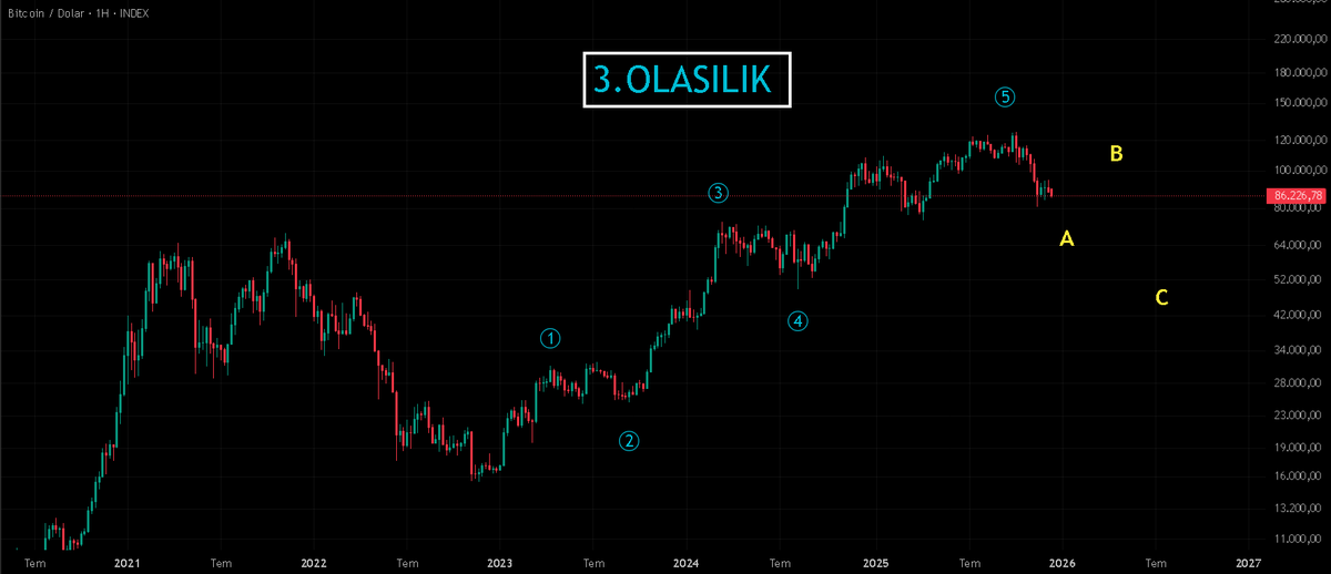 TradeGercekleri's tweet photo. #Bitcoin #ElliottWave  4/3. olasılıkta beyaz ABC  düzeltmesinin A dalgasının içerisindeyiz. Eğer doğruysa bize muhtemelen 5 li bir düzeltmeyle yada 3 lü olup flat  teyidini verecek.
#kriptopara #CryptoMarket #BTCUSD https://t.co/8RDg1LpHVV