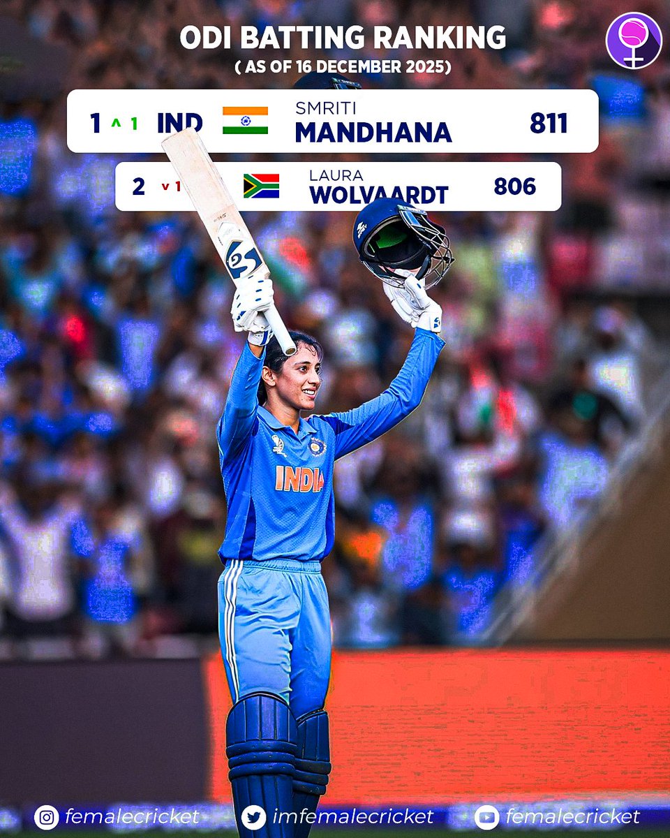 imfemalecricket's tweet image. Smriti Mandhana is World No.1 again in Women's ODI batters ranking! 🙌

#CricketTwitter