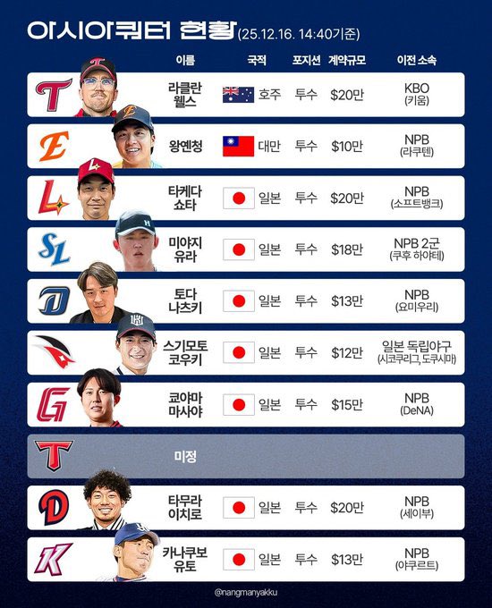 9팀 : 아쿼 잘 이용해서 투수 바로 겟함
기아 타이거지 : 불펜진 때문에 힘들었다고 하면서 내야수 보는 중