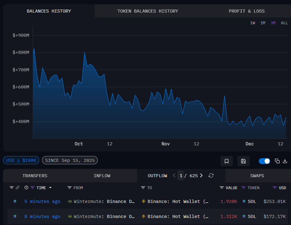 cryptoctlt's tweet image. 🚨 BREAKING: Wintermute has sold over 50% of its holdings in 3 months

They’ve been selling $BTC, $ETH, $SOL and many other tokens from their portfolio

And they aren’t the only one who has sold a large amount of holdings 📉

I think whales know something and they’re just waiting…