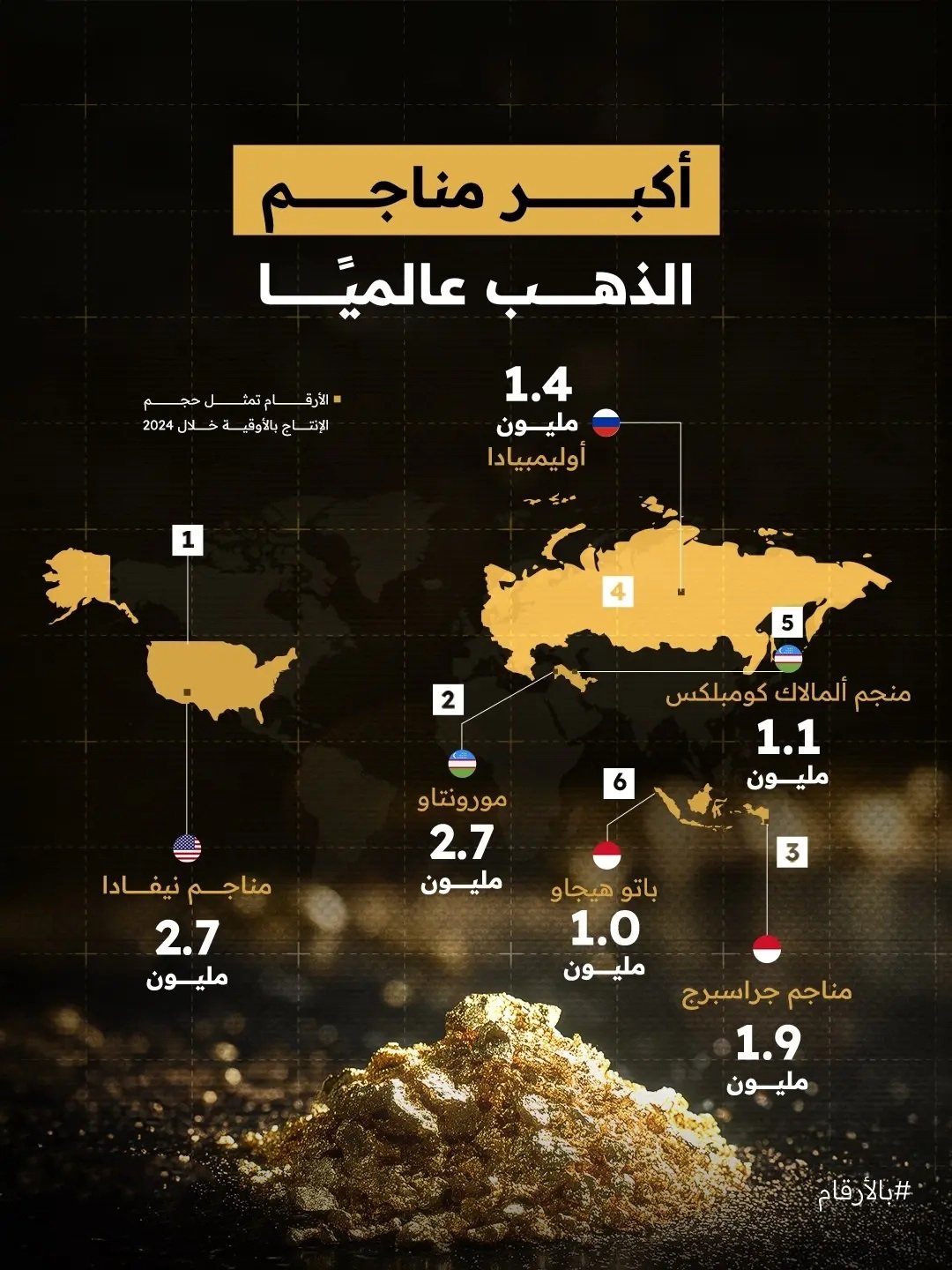 أكبر مناجم الذهب عالميًا 