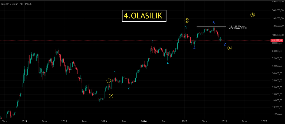 TradeGercekleri's tweet photo. #Bitcoin #ElliottWave  4/4. olasılıkta sarı 4. dalganın içerisindeyiz. Eğer doğruysa bize muhtemelen 5 li bir C dalgası düzeltmesi verecek  
#kriptopara #CryptoMarket #BTCUSD https://t.co/3LiI0pWhkh