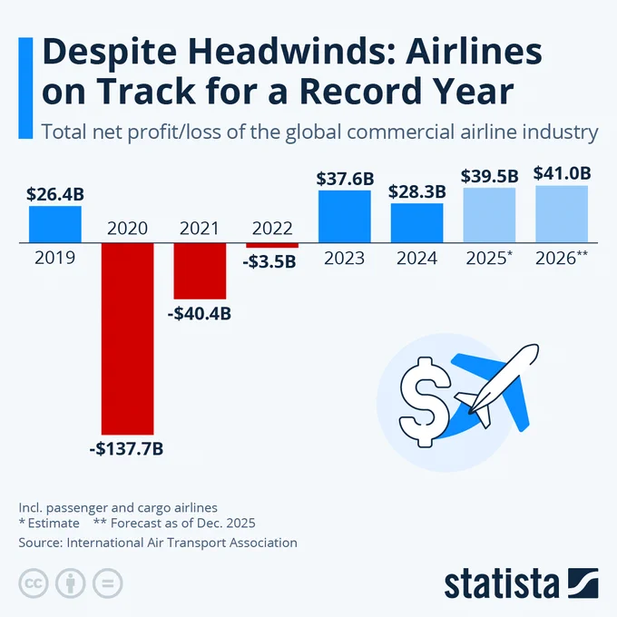 📟STATISTA: "Il Settore Aereo Globale Raggiungerà un Fatturato Record di Oltre 1 Trilione di Dollari nel 2025"