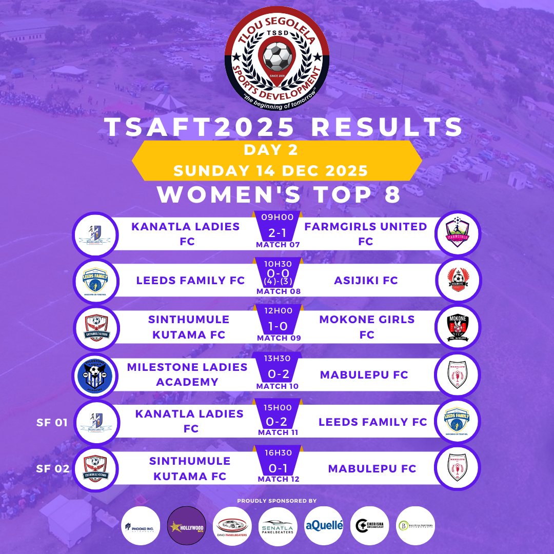 TeamTSSD's tweet image. ⏪ IN CASE YOU MISSED IT… ⚽🔥
Day 1 (U17) &amp;amp; Day 2 (Women’s Tournament) at #TSAFT2025 delivered thrills, upsets &amp;amp; top-class football!
Quarter-finals &amp;amp; semi-finals DONE ✅
Finals set for 31 Dec 2025

Tomorrow, we start with the U21s

#U17 #WomensFootball #RoadToFinals #Diski #RSA