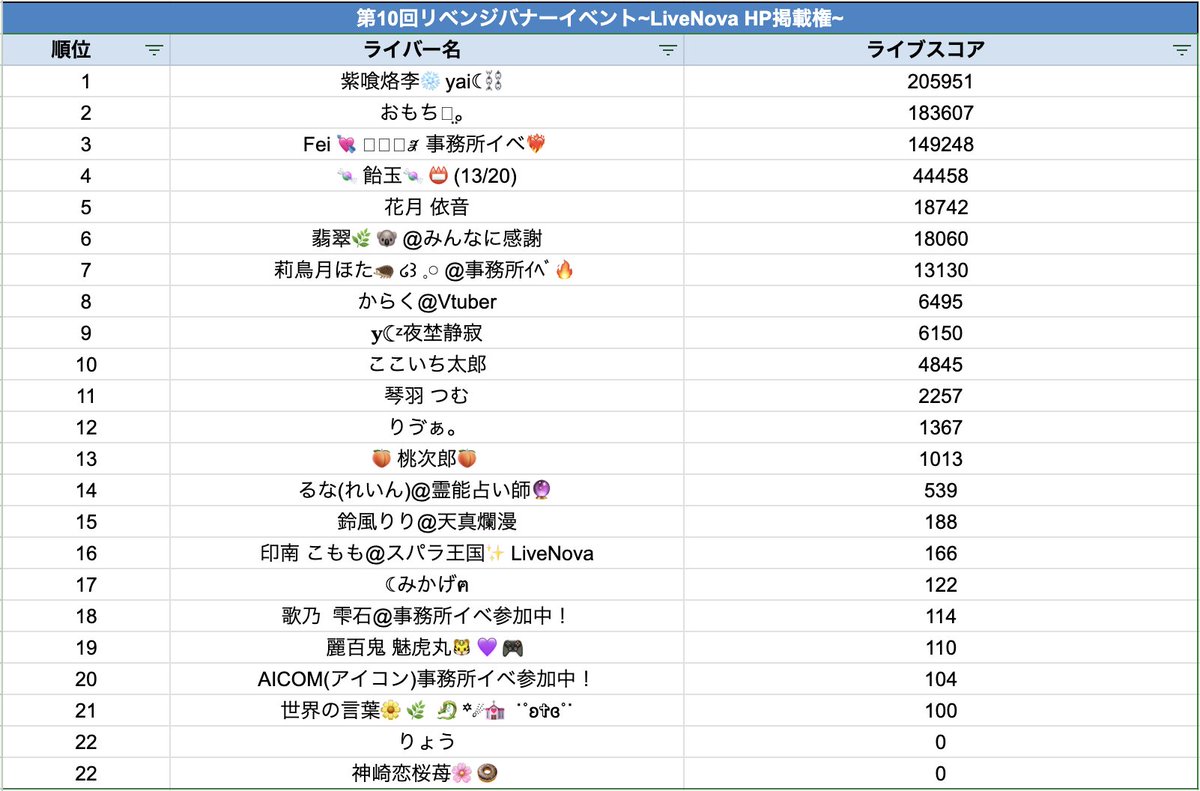 livenova_'s tweet photo. ╔════════════════╗          
       事務所イベント速報【1日目】 ╚════════════════╝  
現在開催中の事務所イベント 「第10回リベンジバナーイベント！」について 1日目の結果を公開します🔥 

イベントはまだ始まったば���り！ 
全員に入賞のチャンスがあります！

2日目もLiveNovaライバーの応援をよろしくお願いします！  

※イベント期間中に１度以上配信された方を対象として集計しています。

#LiveNova #palmu