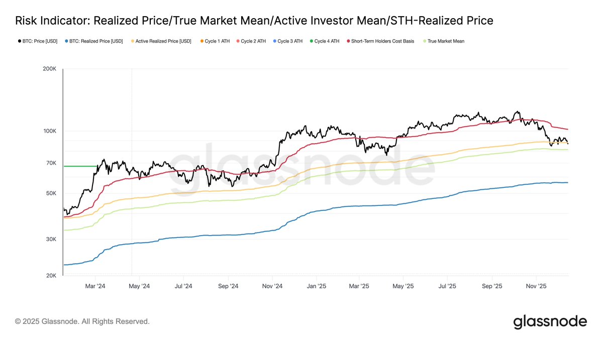 🔄 Update:
     
With the spot price trading around $86.4K, the key on-chain price models have now shifted slightly:

🔴 STH Cost Basis: $101.8K 
🟡 Active Investors Mean: $87.9k
 --- Spot Price: $86.4K --- 
🟢True Market Mean: $81.3K
🔵 Realized Price: $56.3K

📊