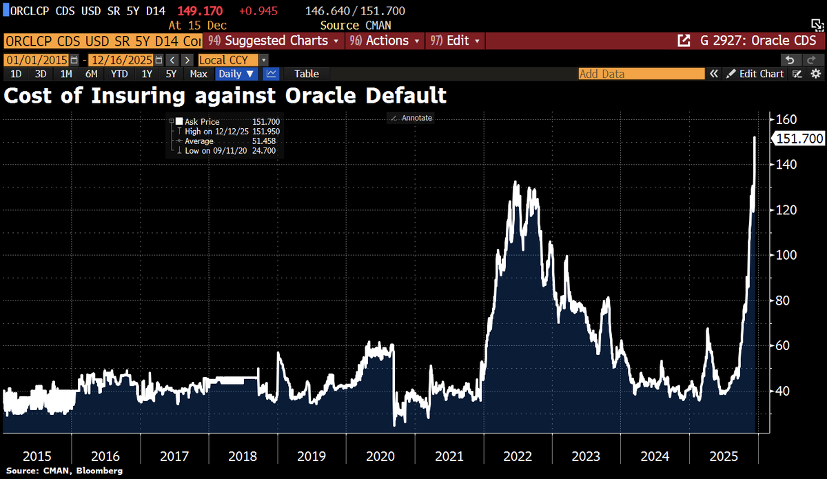 甲骨文，要出事了嘛？这信用违约互换飙升的这么高！一旦甲骨文出事，#AI 科技公司，可能都会引发大波动！🧐 当前债券市场正在显著上调#Oracle  的“信用风险定价”。我们从图表可以看到，甲骨文作为优质的美股上市公司，CDS大多时候都维持在30–50