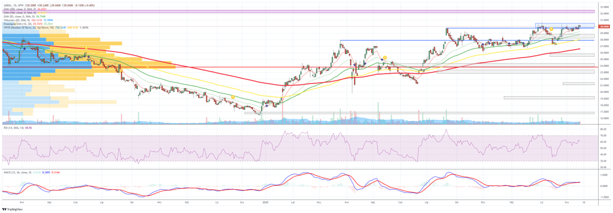 DomanGPW's tweet image. #ASB #ASBIS 
Kurs od kilku tygodni konsoliduje w okolicach 30 zł, dokładnie w strefie silnego oporu 30–30,5 zł, która już kilkukrotnie zatrzymywała wcześniejsze podejścia. Dopiero wybicie tej strefy górą i domknięcie świecy nad 30,5 zł otworzyłoby drogę do ataku na historyczne
