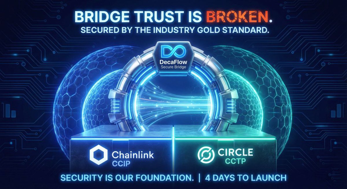 samdboss_'s tweet photo. I've personally watched too many good builders and users lose devastating amounts of capital
to bridge exploits. The trust factor in cross-chain is fundamentally broken, and we refuse to
compromise our users’ security.

❌ THE PROBLEM: Unreliable, Risky Bridges.

 They rely on fragile, custom-coded multi-sigs that are huge, tempting single points of failure.
This is not how you build the financial layer of the internet.

 ✅ OUR SOLUTION: DecaFlow's Secure Bridge.

 At @decaflow, we don't rely on bespoke, audit-heavy custom code. We integrate the industry's two gold
standards for trust and reliability:

Chainlink CCIP for secure, tamper-proof cross-chain messaging and real-time defense.

Circle CCTP for natively trusted USDC transfers (burn-and-mint), eliminating liquidity pool
risk.

Security is not a feature you add; it's the foundation you must build on. 

4 DAYS TO LAUNCH.