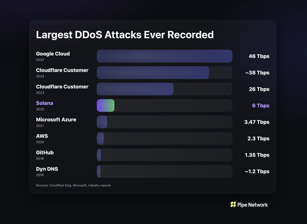 🚨BREAKING: @Solana has been under a sustained DDoS attack for the past week, peaking near 6 Tbps, the 4th largest attack ever recorded for any distributed system. Network data shows no impact, with sub second confirmations and stable slot latency.

The Sui network was also