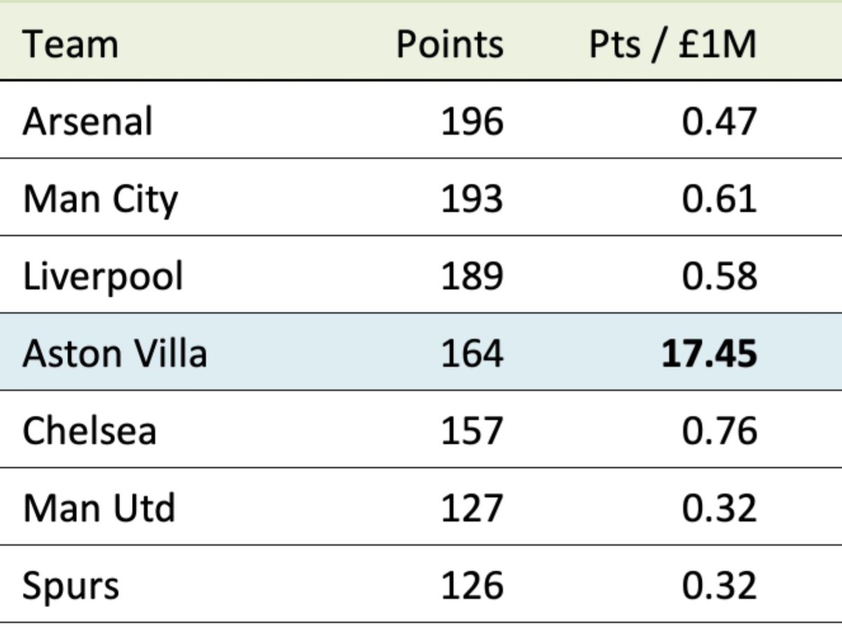 VillaViews_'s tweet image. Emery is an owner's dream. #avfc