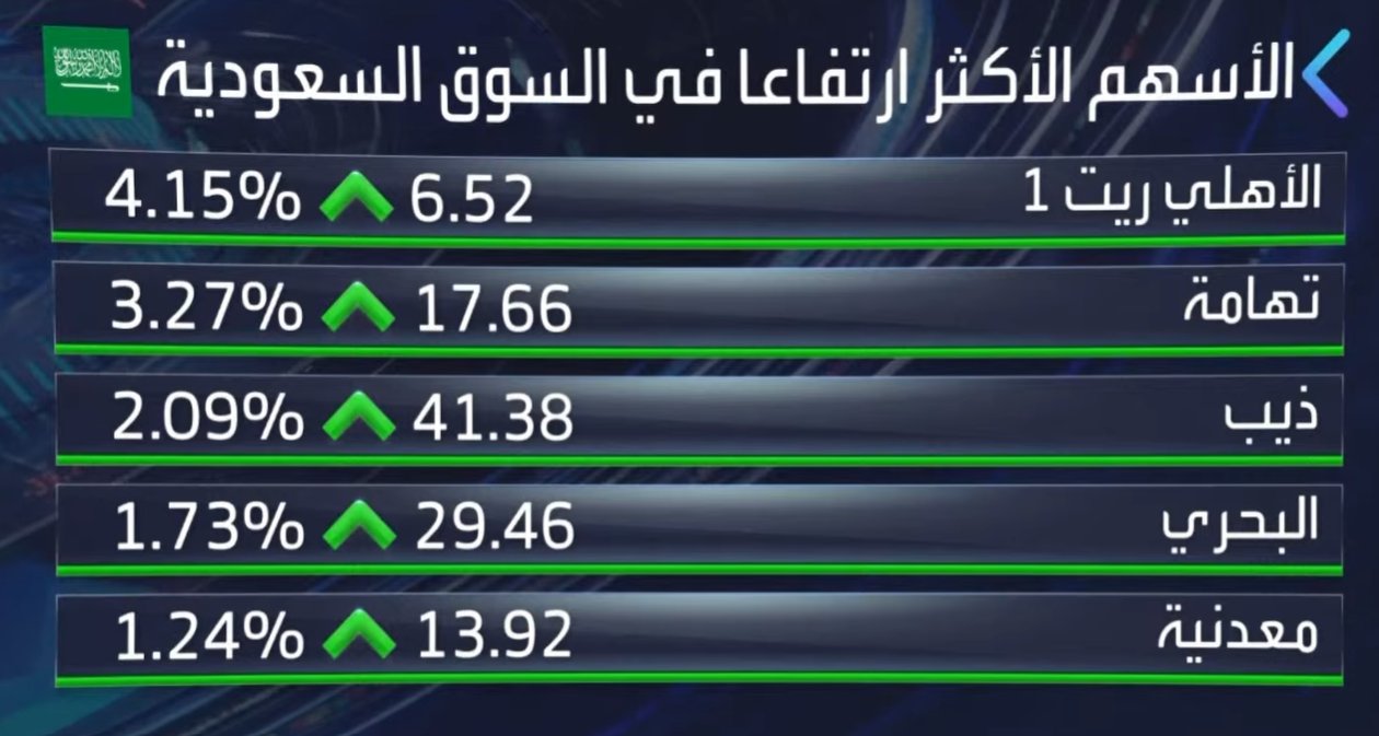 سهم "الأهلي ريت 1" يرتفع بأكثر من 4% في مستهل جلسة اليوم بعد الإعلان عن إبرام عقد إيجار جديد لمدة 5 سنوات بقيمة 207 ملايين ريال. كما ارتفع سهم "تهامة" بأكثر من 3% بعد إعلان الشركة إطفاء خسائر متراكمة بقيمة 170.78 مليون ريال _Business 