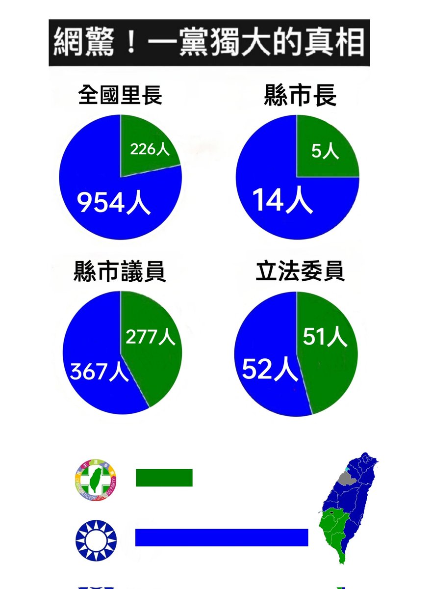 🔺2024年5月在threads上看到的。現在看了還是令人佩服，只不過，原po的預估還是樂觀了，現在憲法法庭被癱瘓、行政權被凌駕了。國防也不是總統說的算。
法院一樣還是國民黨開的。

一一一一一
我知道有些人在國會亂成一團的時候還是覺得反抗執政黨很酷，但我們可不可以理性看看數字：

•