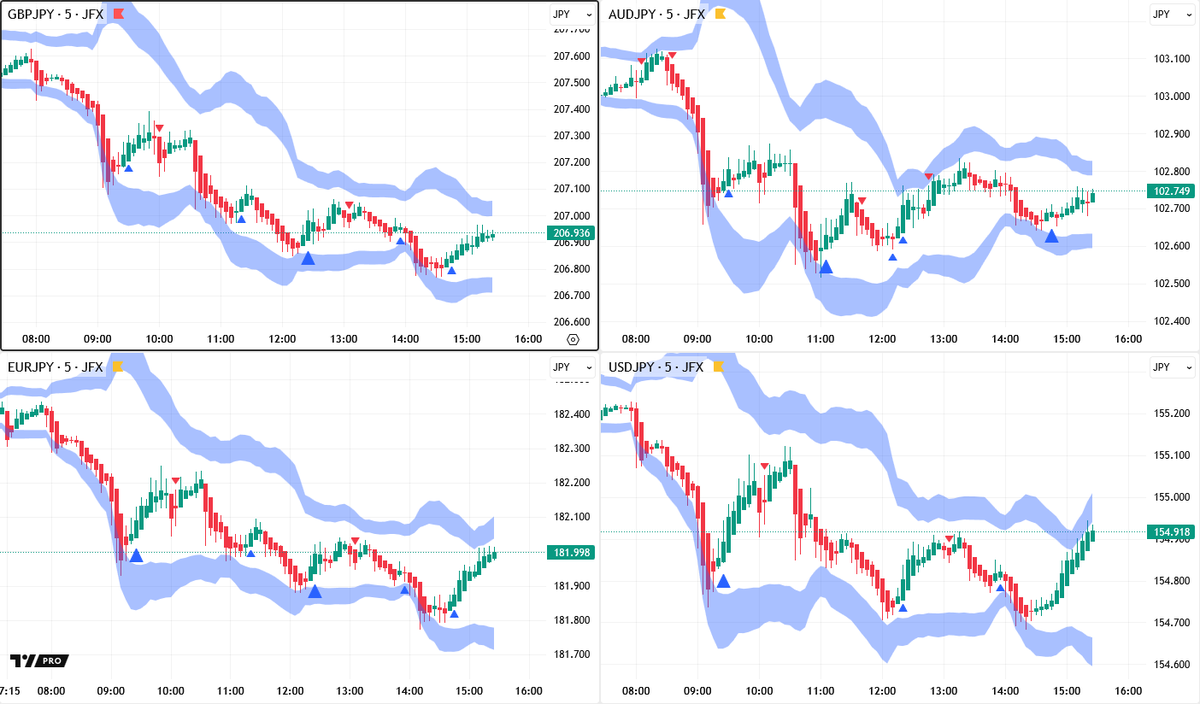ロンドン為替】米雇用統計に焦点、失業率と２か月分の雇用者数をチェック。 ・🇬🇧英雇用統計は4.4%、失業保険申請件数は2.01万件。  ・ポンド円🇬🇧🇯🇵は２０７．２０円付近まで下げはを縮小。  ・豪ドル円🇦🇺🇯🇵は１０２．９０円付近、ユーロ円🇪🇺🇯🇵は１８２．５０ ...