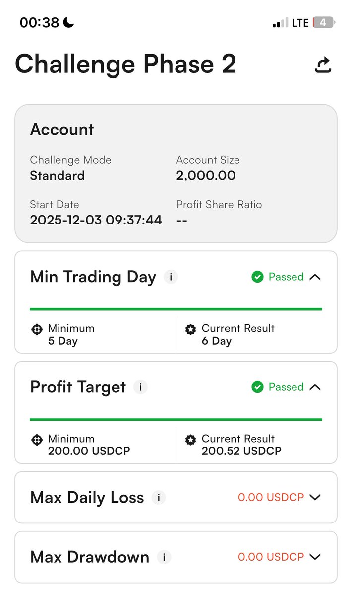 0xSasuke18_'s tweet photo. Passed phase one in 5 days and now phase two completed in 6 days, it can only be God!
Thanks to @CryptofxOG for the guidance all the way, God bless you!
#CryptowithOgcrypto https://t.co/59h2RNzPOv