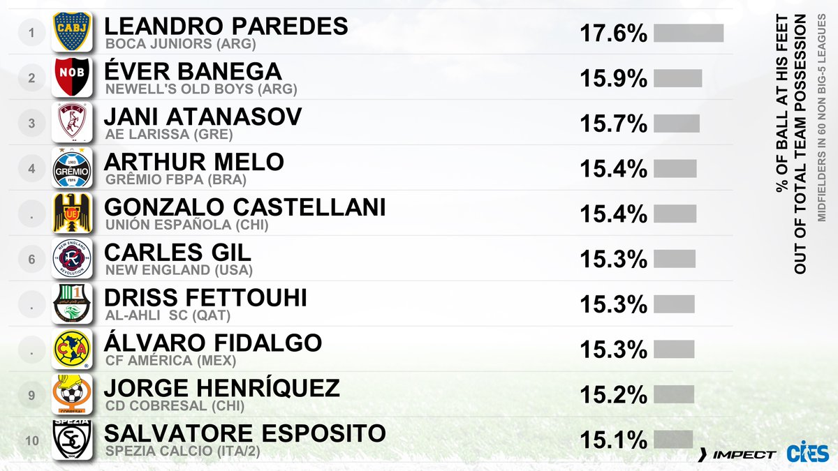 CIES_Football's tweet photo. Top game controllers as per % ball at his feet out of total team possession, midfielders in 6⃣0⃣ non-big-5 leagues
🥇 #LeandroParedes 🇦🇷 17.6%
🥈 #EverBanega 🇦🇷 15.9%
🥉 #JaniAtanasov 🇲🇰 15.7%
#Arthur 🇧🇷 #Castellani 🇦🇷 #Gil 🇪🇸 #Fettouhi 🇲🇦 #Fidalgo 🇪🇸 #Henriquez 🇨🇱 #Esposito 🇮🇹
Data @impect_official ❗️