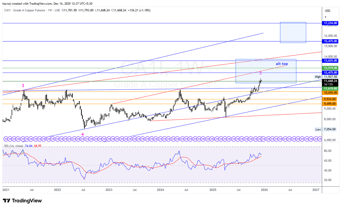 ckacraj's tweet image. COPPER (LME/MCX/COMEX): Rising Channel &amp;amp; Wave 5 Climax
ewavesjournal.blogspot.com/2025/12/copper…
#Copper
#CopperMarket
#LMECopper
#XCUUSD
#MCXCopper
#BaseMetals
#MetalsMarket
#Commodities
#CommodityAnalysis
#MarketStructure
#TechnicalAnalysis
#TradingView