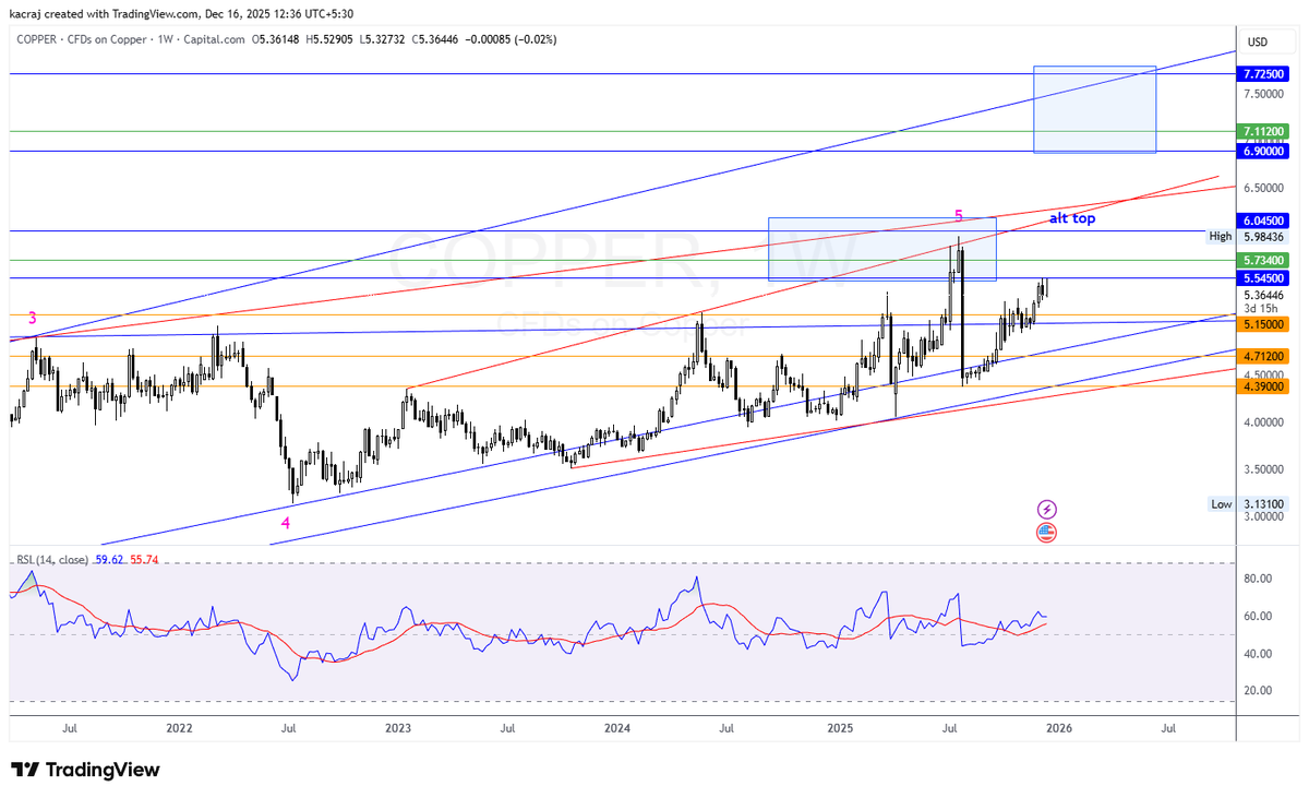 ckacraj's tweet image. COPPER (LME/MCX/COMEX): Rising Channel &amp;amp; Wave 5 Climax
ewavesjournal.blogspot.com/2025/12/copper…
#Copper
#CopperMarket
#LMECopper
#XCUUSD
#MCXCopper
#BaseMetals
#MetalsMarket
#Commodities
#CommodityAnalysis
#MarketStructure
#TechnicalAnalysis
#TradingView