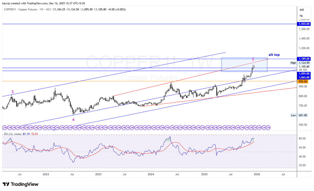 ckacraj's tweet image. COPPER (LME/MCX/COMEX): Rising Channel &amp;amp; Wave 5 Climax
ewavesjournal.blogspot.com/2025/12/copper…
#Copper
#CopperMarket
#LMECopper
#XCUUSD
#MCXCopper
#BaseMetals
#MetalsMarket
#Commodities
#CommodityAnalysis
#MarketStructure
#TechnicalAnalysis
#TradingView
