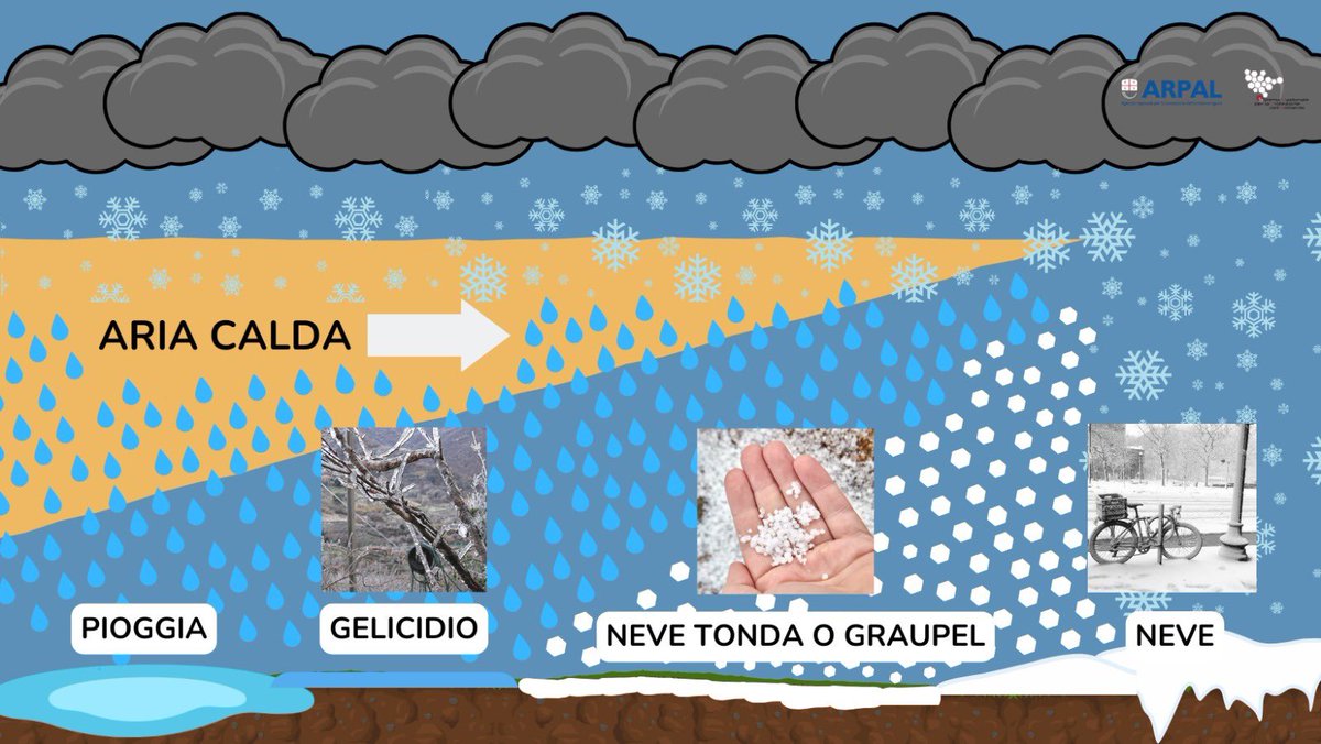 PCProvAL's tweet photo. 16 Dicembre 2025 ore 8:15
Si segnala la possibilità di fenomeni di #gelicidio nella aree della #ValBorbera #ValleSpinti.
Si registrano valori positivi sui 1.400mt e negativi sui 900 - 1.000 metri.
Valori positivi in aree collinari e di alta collina sui 400-500mt https://t.co/7iuBS2KW65