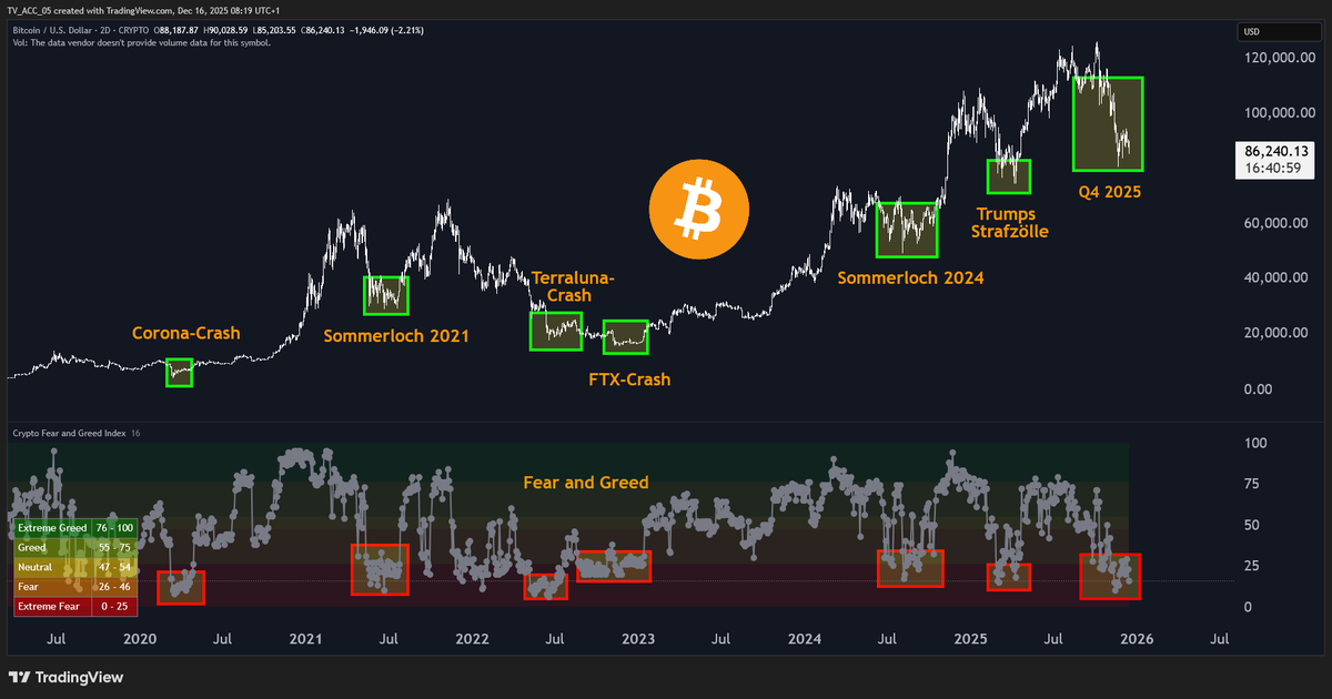 HKCMNews's tweet photo. #Bitcoin stürzt zurück in extreme Angst 😱

So lange in (extremer) Angst war #Krypto zuletzt...

- im Sommer 2021
- zum Bärenmarkttief 2022
- im Sommer 2024

Was passierte danach mit $BTC und #Altcoins? 🤔

No financial advice ☝️