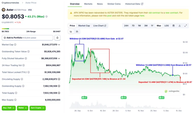 🚨Bureau : "Investitore 'whale' perde 35.9 milioni di dollari nel crollo del token $ASTER"