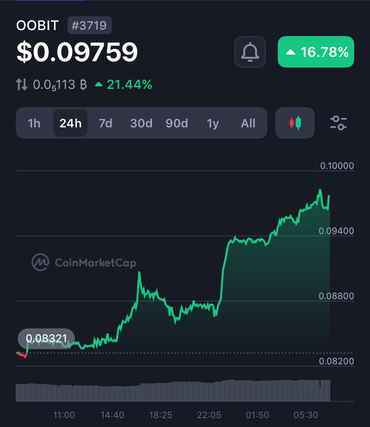 $OOB is the token for #Oobit which covers all crypto spending requirements. Now in 🇺🇸