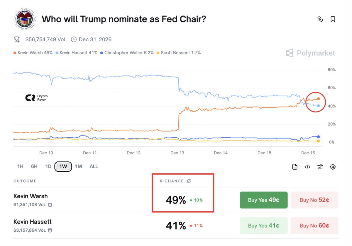 CryptoNewsHntrs's tweet photo. ODDS THAT KEVIN HASSETT BECOMES NEXT FED CHAIR SPIKE ON POLYMARKET 🚨📈

#KevinHassett #FedChair #Polymarket #MarketOdds #Economy #FedPolicy https://t.co/luX8usyFA6