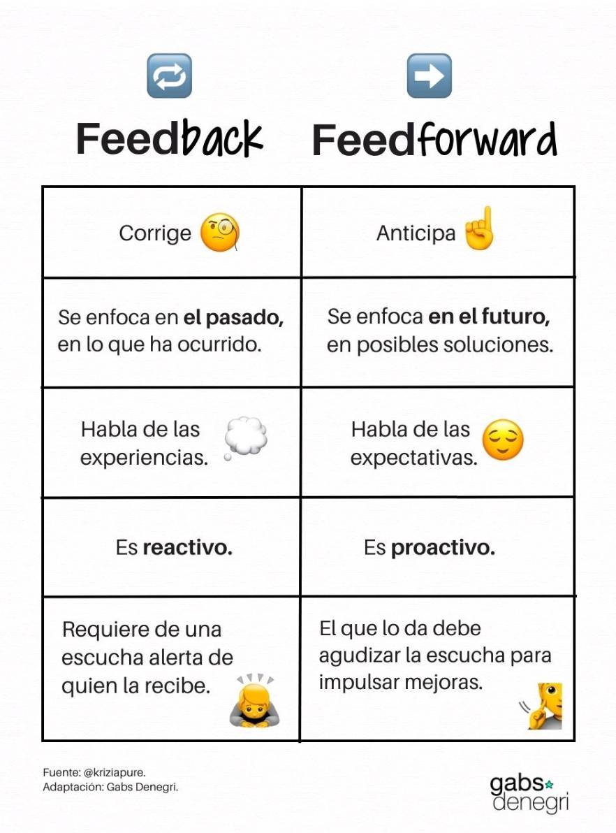 Feedforback   
Suele haber más sinceridad si pides un consejo de cómo puedes mejorar algo que si pides feed-back de cómo has hecho las cosas  Mirar al futuro parece menos conflictivo, más positivo y constructivo.