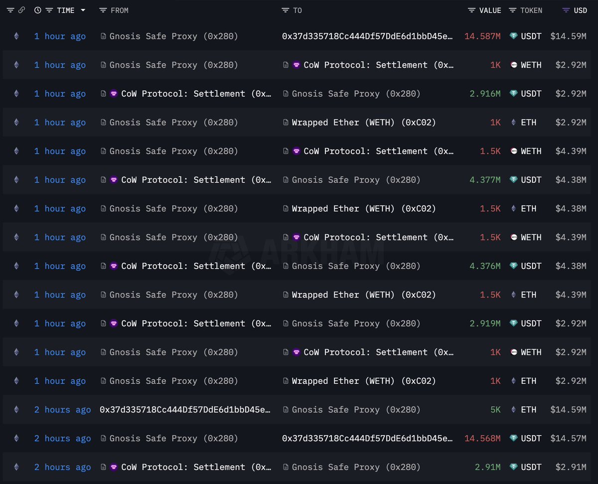 🚨UPDATE: Two Ethereum whales offloaded 14,000 $ETH worth $40.8M. One  address sold 10,000 $ETH on DEXs. While another unloaded 4,000 $ETH via  OKX, Binance, KuCoin & Gate, adding short-term sell pressure.