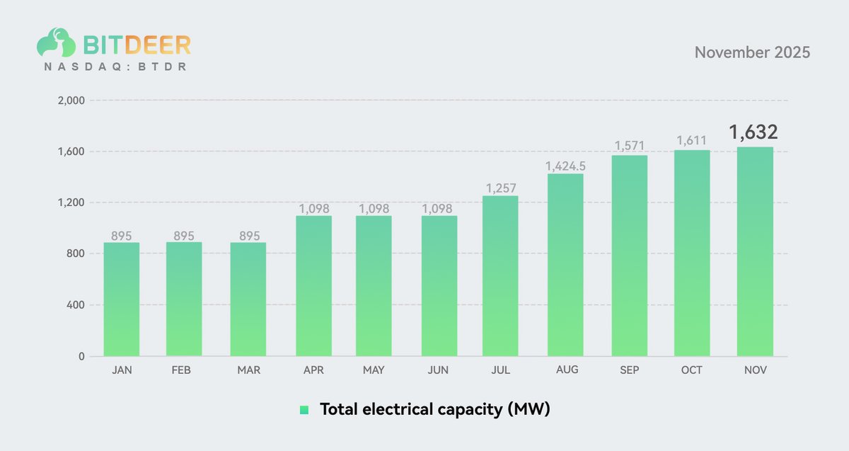 Bitdeer's tweet image. Our global #infrastructure now has a total electrical capacity of 1,632 MW to power the next generation of #BitcoinMining and #AIDC.

$BTDR $BTC #Bitcoin #datacenter