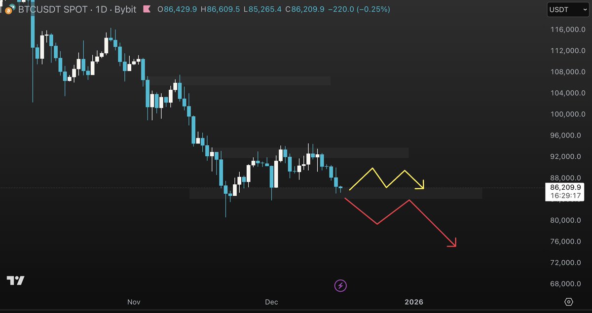 Gosipcrypto's tweet photo. Daily View - Tue 16 Dec 

$XAU: Still Bullish long term on XAU. But for now, let's see how long the price retraces from now.

$BTC: The price is still in the range for now. The path forward is not yet clear whether it's positive, bullish, ranging, or even bearish. https://t.co/0pDSQFBA9A