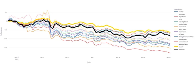 🔴COINTELGRAPH: "🚨 NOVITÀ: Negli ultimi 3 mesi, il rendimento medio di quasi tutti i settori crypto ha sottoperformato rispetto a Bitcoin, evidenziando una concentrazione di capitali a favore di BTC, secondo @glassnode."