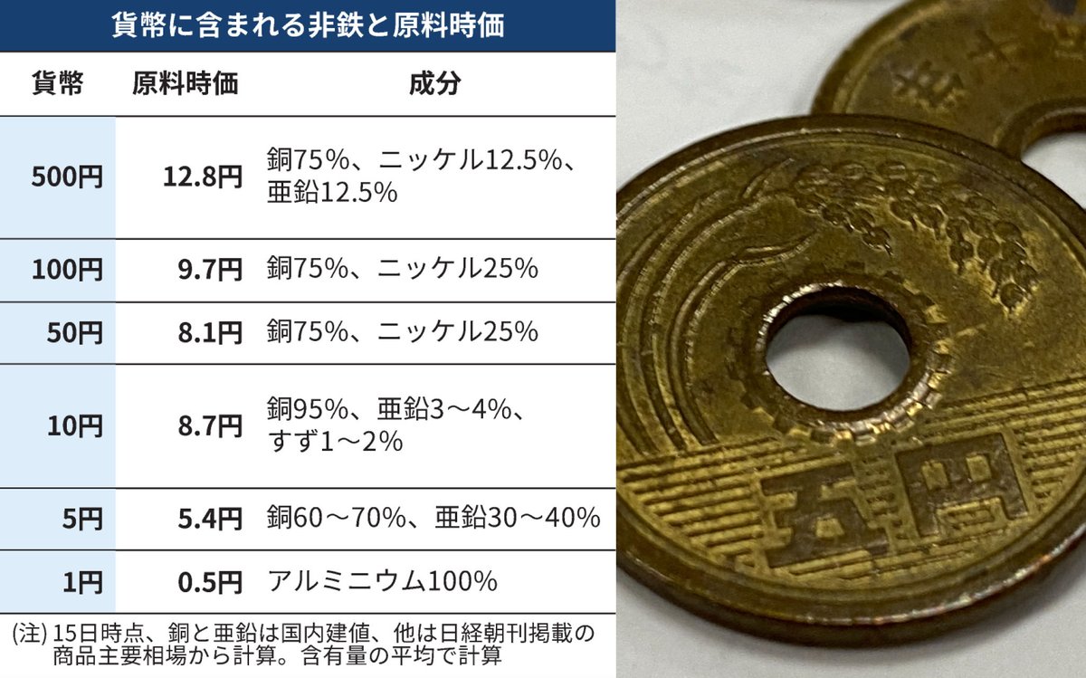 5円玉の「時価」5円超え？10円玉も9円弱 原料の銅が最高値 https://t.co/7QOIADyMAh