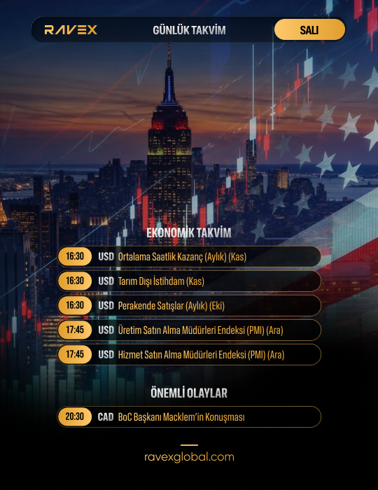 📅16 ARALIK SALI GÜNLÜK TAKVİM

EKONOMİK TAKVİM

16:30 – USD Ortalama Saatlik Kazanç (Aylık) (Kas)
16:30 – USD Tarım Dışı İstihdam (Kas)
16:30 – USD Perakende Satışlar (Aylık) (Eki)
17:45 – USD Üretim Satın Alma Müdürleri Endeksi (PMI) (Ara)
17:45 – USD Hizmet Satın Alma