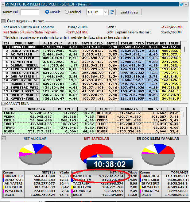 Bütün Türkiye pisliklerinden arınırken ülkenin borsasıyla  #sahol #kchol #ykbnk #garan #isctr #akbnk #halkb #tuprs #ekgyo gibi dev şirketleriyle şikeci bahisçi gibi aşağı yukarı oynayan bu SOYTARI ya kimse neden dokunamıyor kim bu SOYTARI ????