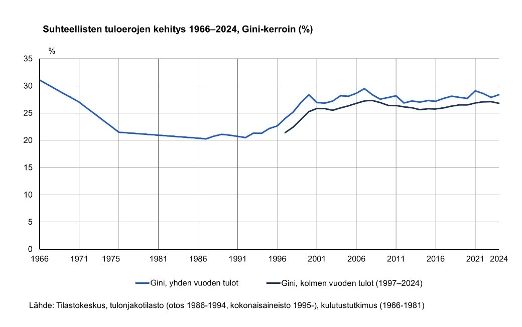 MikkoMankki's tweet image. Tuloerot eivät ole Suomessa kasvaneet lainkaan tällä vuosituhannella. Vuonna 2024 Gini-kerroin oli samalla tasolla kuin vuosituhannen vaihteessa.

stat.fi/julkaisu/cmiph…