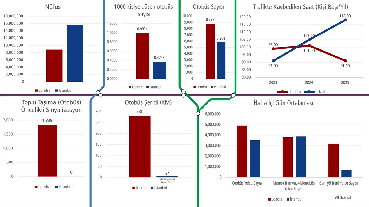 İlla tablo konuşacaksak buyrun tablo, toplu taşımanın içine düştüğü acı durumu  londra ile karşılaştırmayla gösteriyor. Sağ üstteki kaybedilen saat de sizin verdiğiniz INRIX verisinden geliyor. Boş yapmayın otobüs alın. İstanbul nüfusu aynı, trafik katlanarak artıyor