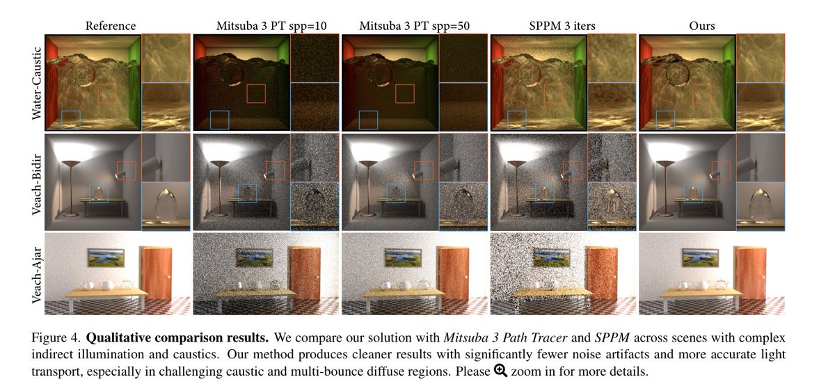 입자에서 장으로: 연속 가우시안 광자장을 이용한 광자 매핑의 재구성
추상적인:
사실적인 이미지 합성을 위해서는 빛의 전달을 정확하게 모델링하는 것이 필수적입니다. 포톤 매핑은 코스틱이나 반사광-산란광 상호작용과