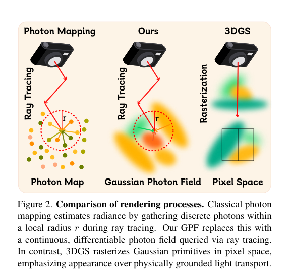 입자에서 장으로: 연속 가우시안 광자장을 이용한 광자 매핑의 재구성
추상적인:
사실적인 이미지 합성을 위해서는 빛의 전달을 정확하게 모델링하는 것이 필수적입니다. 포톤 매핑은 코스틱이나 반사광-산란광 상호작용과