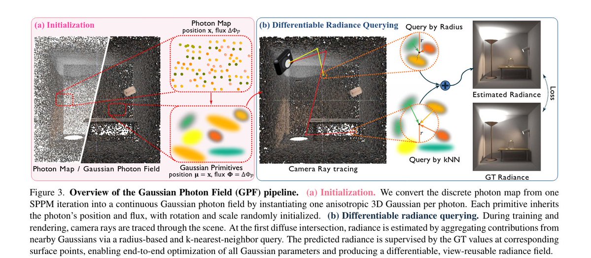입자에서 장으로: 연속 가우시안 광자장을 이용한 광자 매핑의 재구성
추상적인:
사실적인 이미지 합성을 위해서는 빛의 전달을 정확하게 모델링하는 것이 필수적입니다. 포톤 매핑은 코스틱이나 반사광-산란광 상호작용과