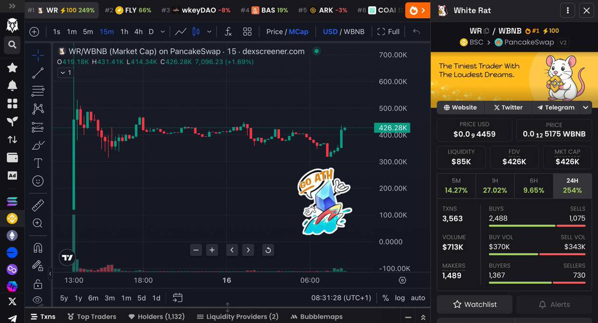 $WR se encuentra con gráfica bullish 📈👀 

@whiterat_wr_bsc se trata de un meme-token de la red #BSC y del ecosistema de @babygrokonlyfan, un proyecto que llegó +80M de MC.

Se encuentran full trending en la #BNBChain, haciendo un muy buen trabajo y de camino a romper su ATH