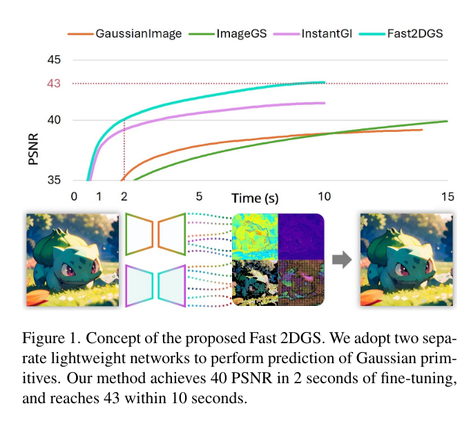 快速 2DGS:基于深度高斯先验的高效图像表示
贡献:
• 我们提出了一种名为深度高斯先验的初始化策略,该策略通过迭代优化采样循环进行学习。通过模拟优化轨迹,我们的方法能够捕捉到内容感知分布,从而打破随机初始化的均匀偏差,显著加快收敛速