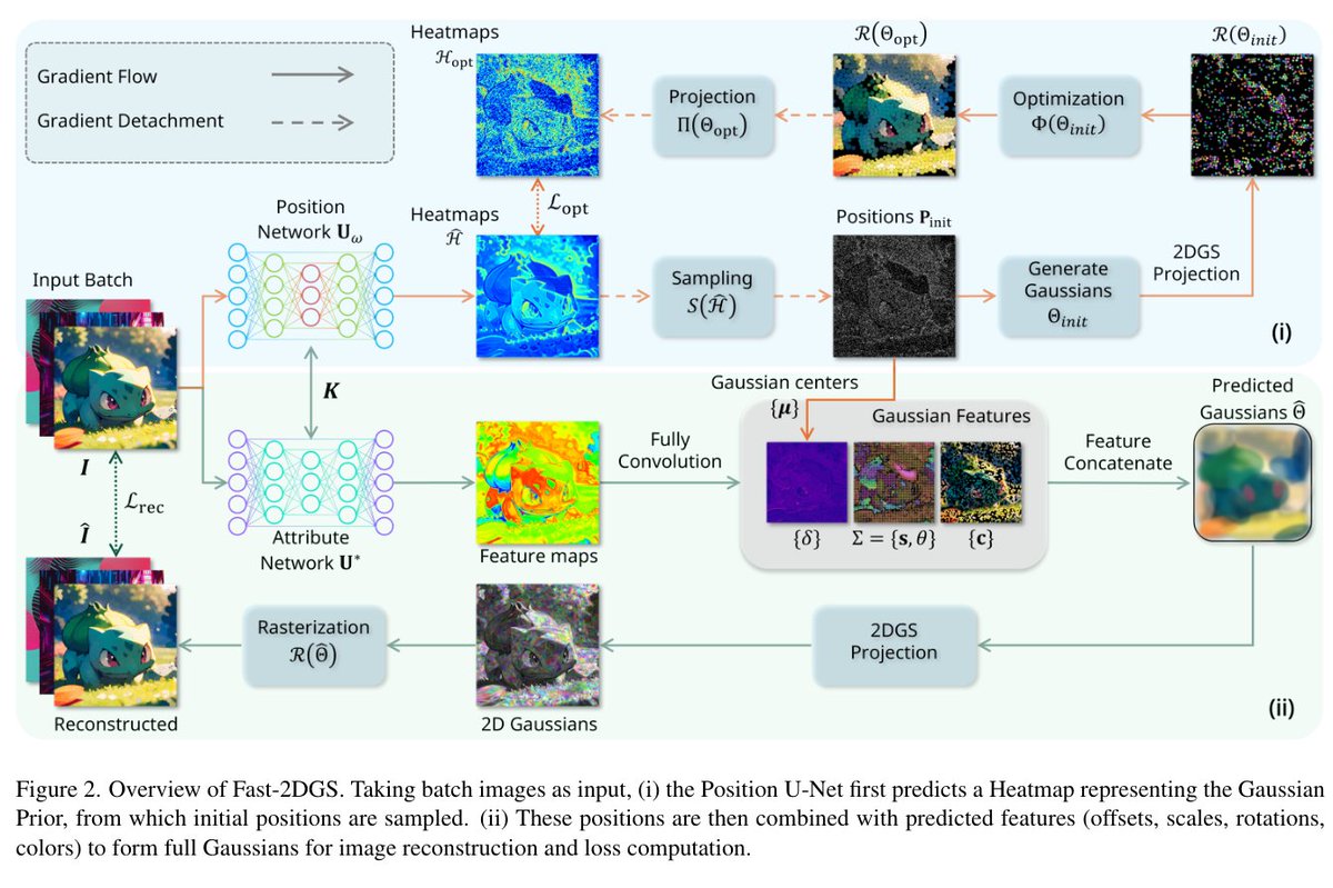 快速 2DGS:基于深度高斯先验的高效图像表示
贡献:
• 我们提出了一种名为深度高斯先验的初始化策略,该策略通过迭代优化采样循环进行学习。通过模拟优化轨迹,我们的方法能够捕捉到内容感知分布,从而打破随机初始化的均匀偏差,显著加快收敛速