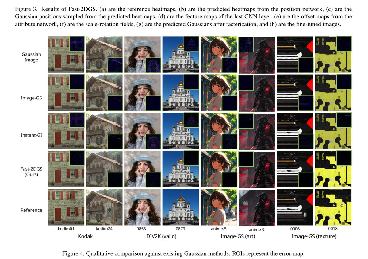 快速 2DGS:基于深度高斯先验的高效图像表示
贡献:
• 我们提出了一种名为深度高斯先验的初始化策略,该策略通过迭代优化采样循环进行学习。通过模拟优化轨迹,我们的方法能够捕捉到内容感知分布,从而打破随机初始化的均匀偏差,显著加快收敛速