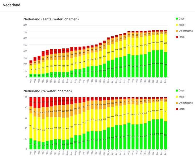 1/ Over #waterkwaliteit en mest obv <a href="/deheij/">ir. Wouter de Heij</a> (zie /2):

- Onze waterkwaliteit is prima, zie fig,
- ondanks stréngere normen in NL dan buurlanden.
- Aandeel boeren is slechts 20%, en 
- #mest is N en P in water en die scoren prima. 

Dus bemesten aan #slootkant kan príma!  #Wiersma