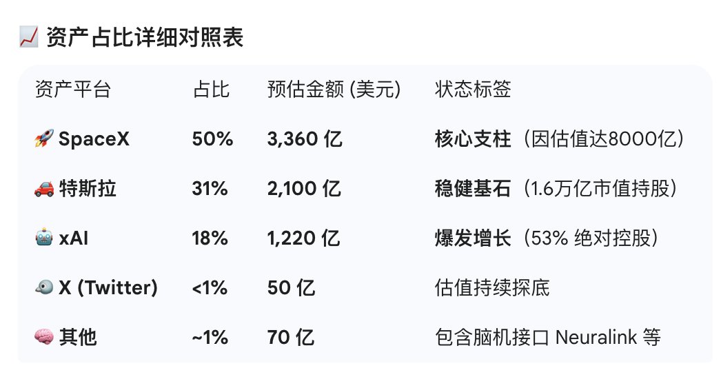 Musk身价新高了，看看资产占比及进度