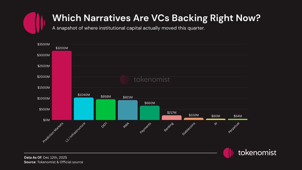 Ivan_Prediction's tweet image. Prediction Markets 📈📉

If you look at the last three months, prediction markets have attracted the most funding. Many chains are also starting to build prediction-related products. This shows it’s not just hype, but an information layer that crypto has been missing for many…