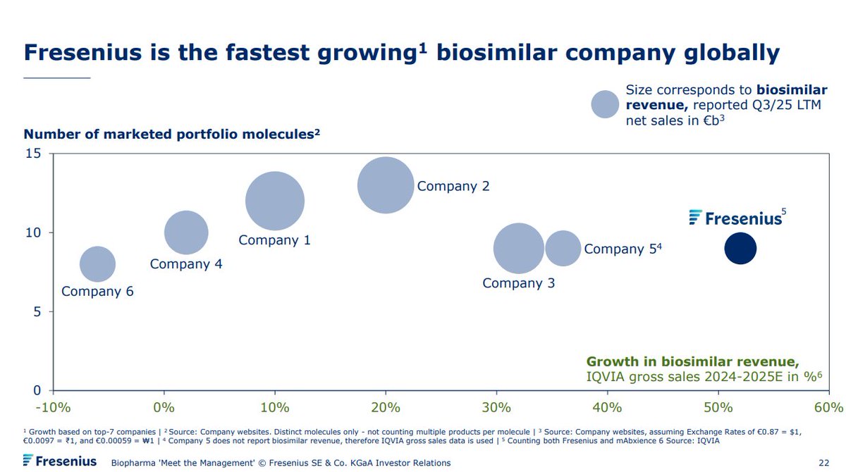 doepke_michel's tweet image. #Fresenius is the fastest growing #biosimilar company globally. #Formycon $FYB (source: Fresenius)